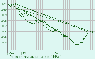 Graphe de la pression atmosphrique prvue pour La Suze-sur-Sarthe