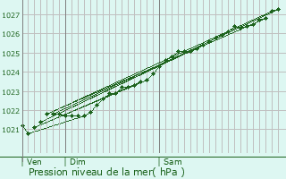 Graphe de la pression atmosphrique prvue pour Saint-Thgonnec