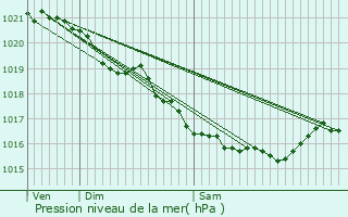 Graphe de la pression atmosphrique prvue pour Le Pin