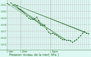 Graphe de la pression atmosphrique prvue pour Vieux-Pont-en-Auge