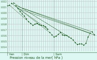 Graphe de la pression atmosphrique prvue pour Le Pouliguen