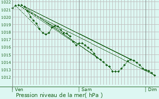 Graphe de la pression atmosphrique prvue pour Saint-Avit-les-Guespires