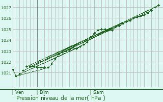 Graphe de la pression atmosphrique prvue pour Landvennec