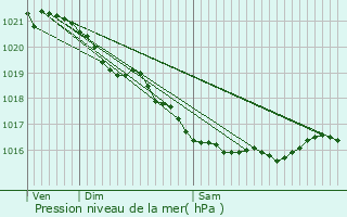 Graphe de la pression atmosphrique prvue pour Cabourg