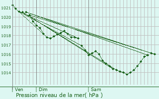 Graphe de la pression atmosphrique prvue pour Briconville