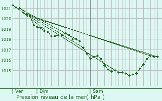 Graphe de la pression atmosphrique prvue pour Grossoeuvre