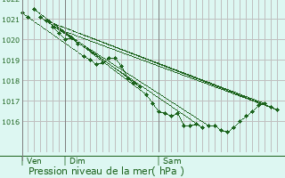 Graphe de la pression atmosphrique prvue pour Noyers-Bocage