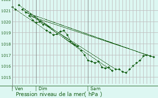 Graphe de la pression atmosphrique prvue pour Saint-Louet-sur-Seulles