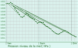 Graphe de la pression atmosphrique prvue pour Cheill