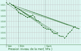 Graphe de la pression atmosphrique prvue pour Saint-Lambert