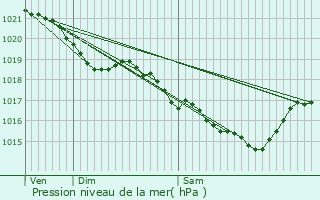 Graphe de la pression atmosphrique prvue pour La Fert-Mac