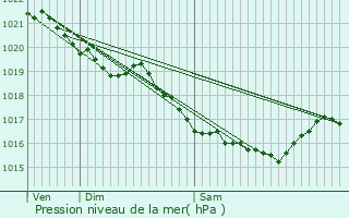 Graphe de la pression atmosphrique prvue pour Les Loges