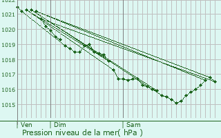 Graphe de la pression atmosphrique prvue pour Vitr