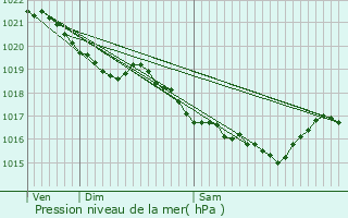 Graphe de la pression atmosphrique prvue pour Carville