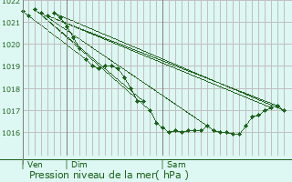 Graphe de la pression atmosphrique prvue pour Bricquebec