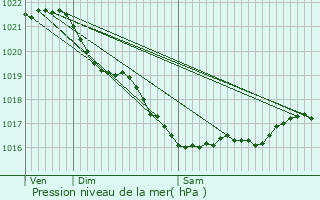 Graphe de la pression atmosphrique prvue pour Les Pieux