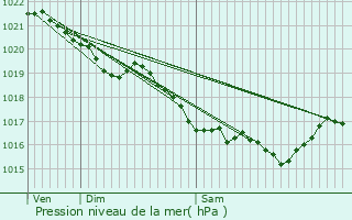 Graphe de la pression atmosphrique prvue pour Courson