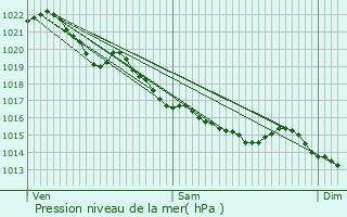 Graphe de la pression atmosphrique prvue pour Saint-Pair