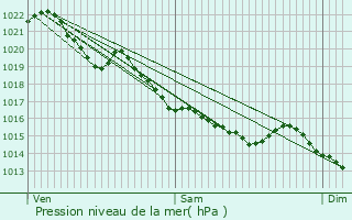 Graphe de la pression atmosphrique prvue pour Saint-Germain-la-Blanche-Herbe