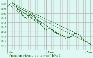 Graphe de la pression atmosphrique prvue pour Cheux