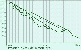 Graphe de la pression atmosphrique prvue pour Saint-Laurent-sur-Mer