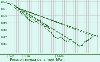 Graphe de la pression atmosphrique prvue pour Ding