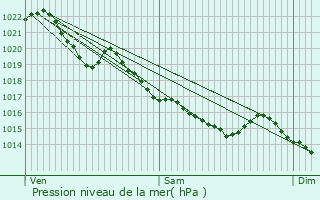 Graphe de la pression atmosphrique prvue pour Coulvain