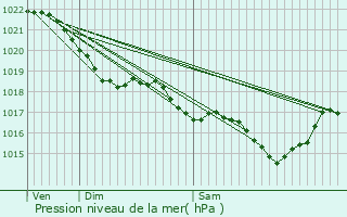 Graphe de la pression atmosphrique prvue pour Locmariaquer