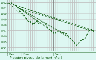 Graphe de la pression atmosphrique prvue pour Saint-Philibert