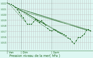 Graphe de la pression atmosphrique prvue pour Saint-Jean-Brvelay