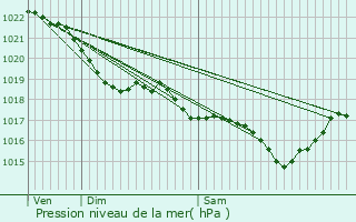 Graphe de la pression atmosphrique prvue pour Ploemeur