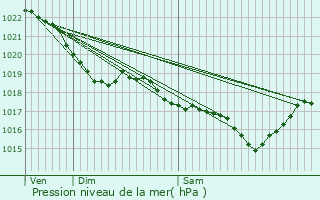 Graphe de la pression atmosphrique prvue pour Pont-Scorff