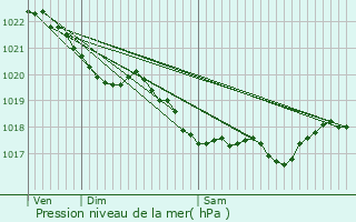 Graphe de la pression atmosphrique prvue pour Berrien