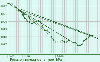 Graphe de la pression atmosphrique prvue pour Guerlesquin