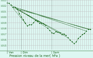 Graphe de la pression atmosphrique prvue pour Lanvngen