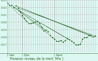 Graphe de la pression atmosphrique prvue pour Le Relecq-Kerhuon