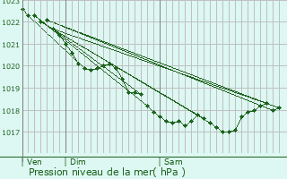 Graphe de la pression atmosphrique prvue pour Landerneau