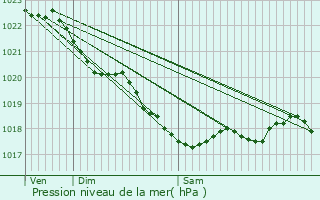 Graphe de la pression atmosphrique prvue pour Plouguerneau