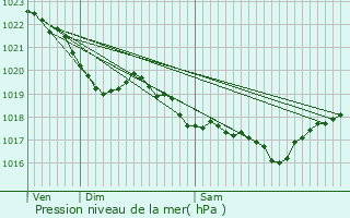 Graphe de la pression atmosphrique prvue pour Chteauneuf-du-Faou