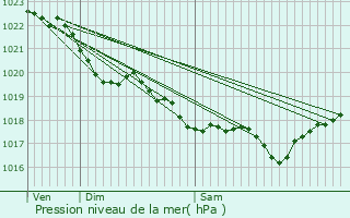 Graphe de la pression atmosphrique prvue pour Douarnenez