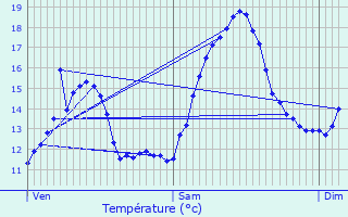 Graphique des tempratures prvues pour PONT-D