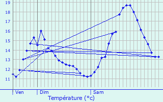 Graphique des tempratures prvues pour Valentigney