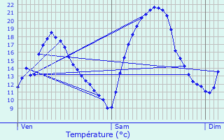 Graphique des tempratures prvues pour Saunires