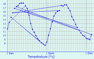 Graphique des tempratures prvues pour Prisches