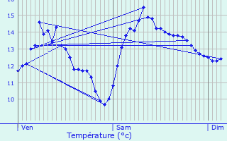 Graphique des tempratures prvues pour Pothires