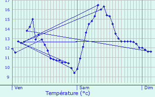 Graphique des tempratures prvues pour Ternant