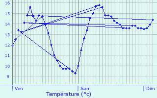Graphique des tempratures prvues pour Thaon-les-Vosges