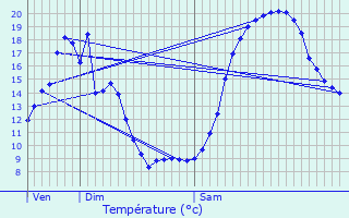 Graphique des tempratures prvues pour Chne-Arnoult