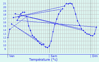 Graphique des tempratures prvues pour Germigny
