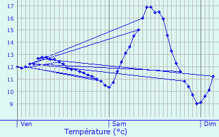 Graphique des tempratures prvues pour Strassen